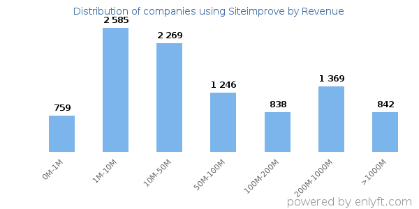 Siteimprove clients - distribution by company revenue