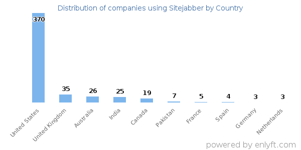 Sitejabber customers by country
