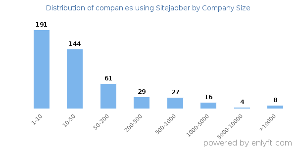 Companies using Sitejabber, by size (number of employees)