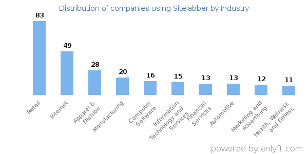 Companies using Sitejabber - Distribution by industry