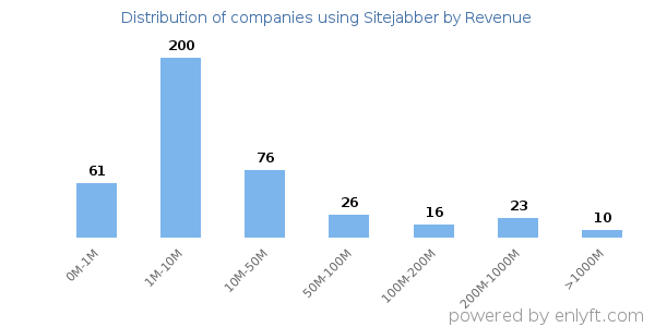 Sitejabber clients - distribution by company revenue