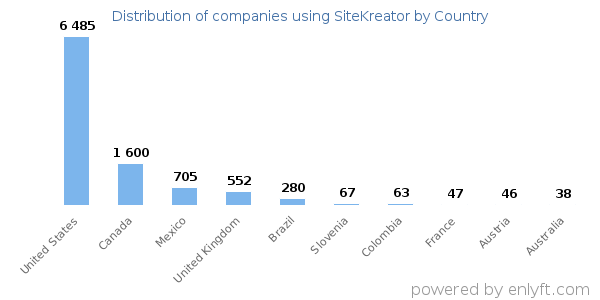 SiteKreator customers by country