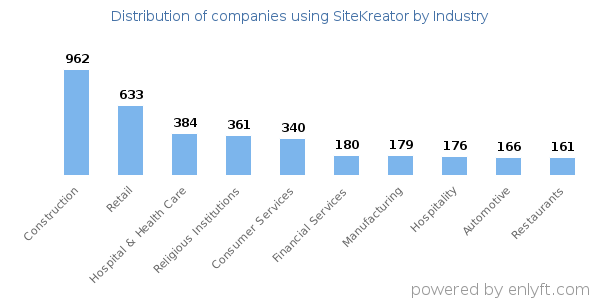 Companies using SiteKreator - Distribution by industry