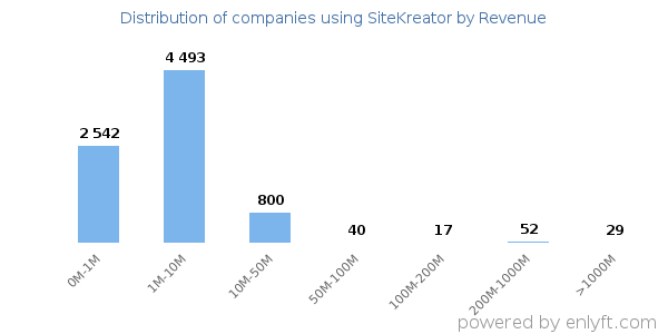 SiteKreator clients - distribution by company revenue
