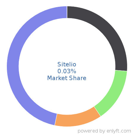 Sitelio market share in Website Builders is about 0.03%