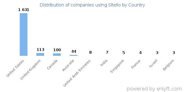Sitelio customers by country