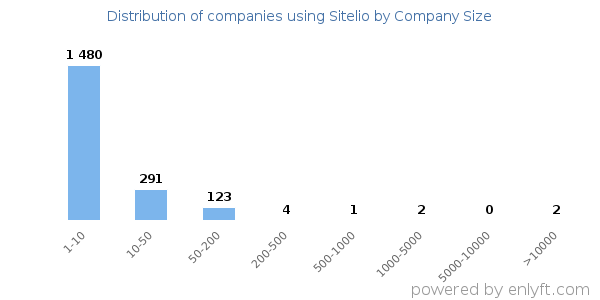 Companies using Sitelio, by size (number of employees)