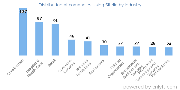 Companies using Sitelio - Distribution by industry
