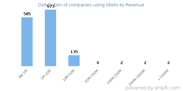 Sitelio clients - distribution by company revenue