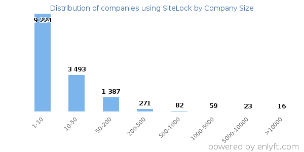 Companies using SiteLock, by size (number of employees)