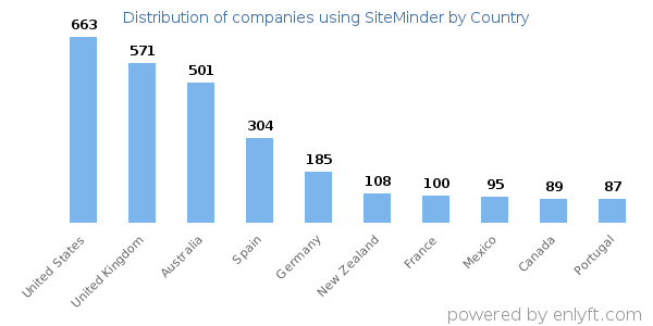 SiteMinder customers by country