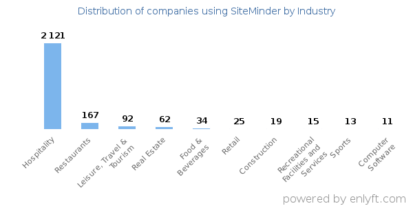 Companies using SiteMinder - Distribution by industry