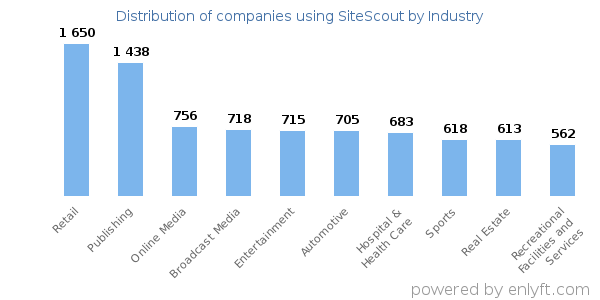 Companies using SiteScout - Distribution by industry