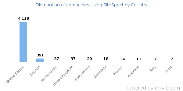 SiteSpect customers by country