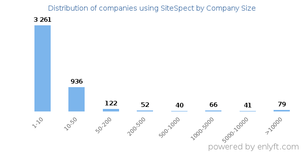 Companies using SiteSpect, by size (number of employees)