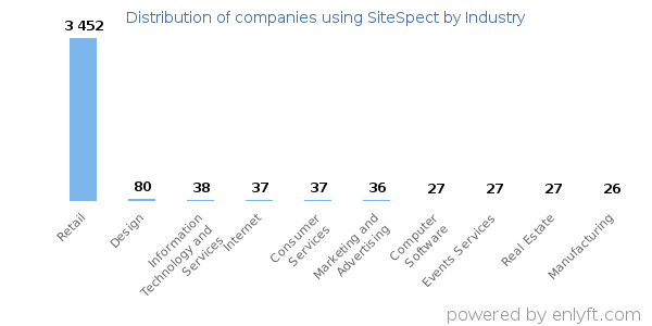 Companies using SiteSpect - Distribution by industry