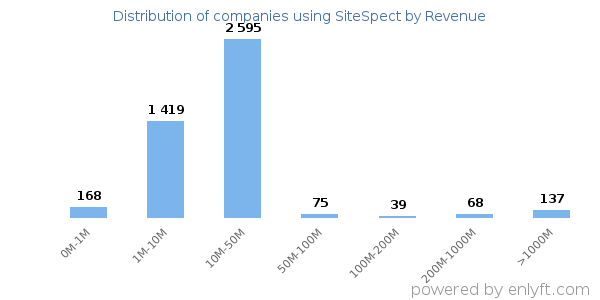 SiteSpect clients - distribution by company revenue