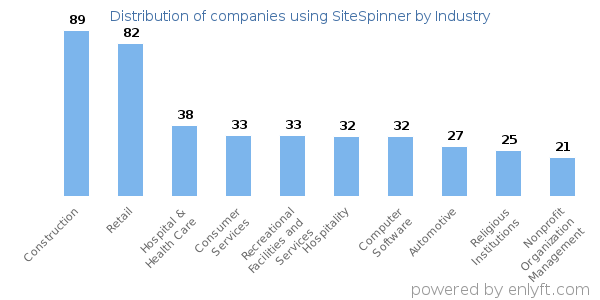 Companies using SiteSpinner - Distribution by industry
