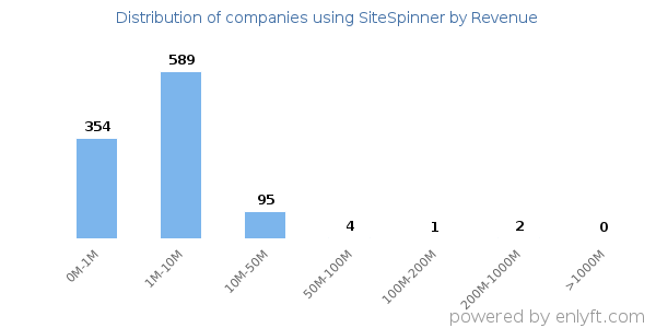 SiteSpinner clients - distribution by company revenue