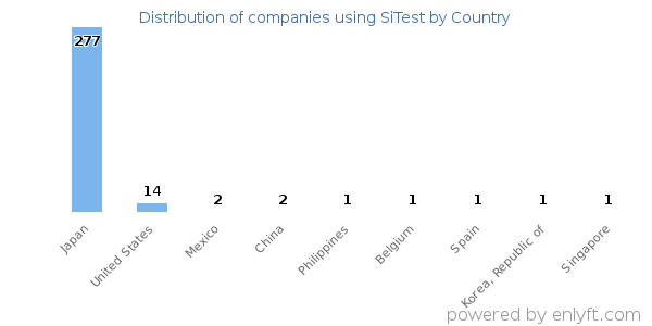 SiTest customers by country