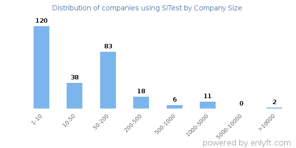 Companies using SiTest, by size (number of employees)