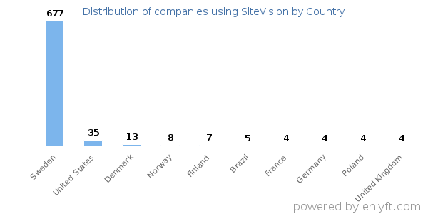 SiteVision customers by country