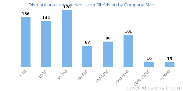 Companies using SiteVision, by size (number of employees)