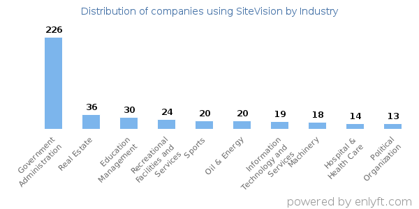 Companies using SiteVision - Distribution by industry