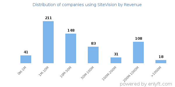 SiteVision clients - distribution by company revenue