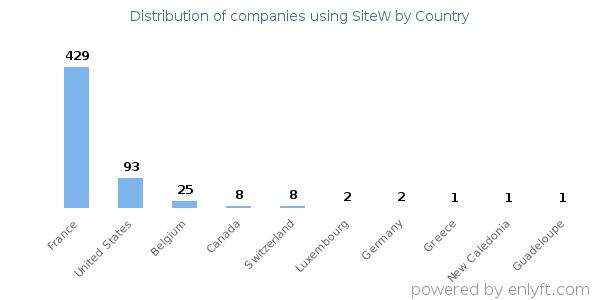 SiteW customers by country