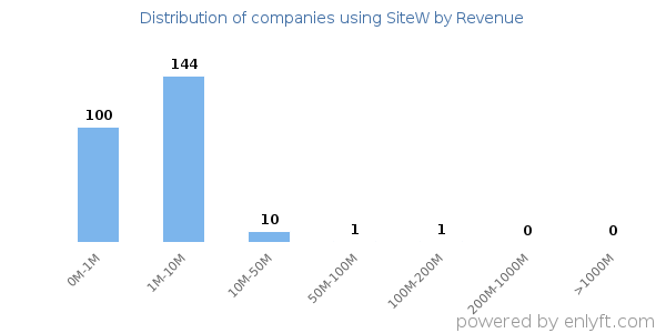SiteW clients - distribution by company revenue