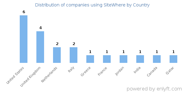 SiteWhere customers by country