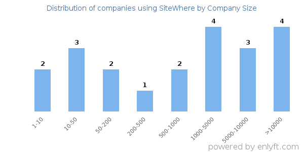 Companies using SiteWhere, by size (number of employees)
