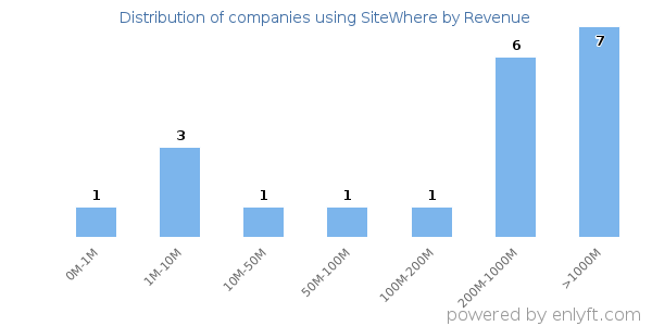 SiteWhere clients - distribution by company revenue
