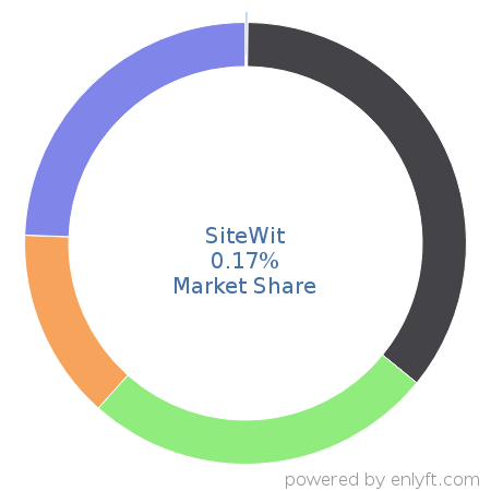 SiteWit market share in Web Analytics is about 0.17%