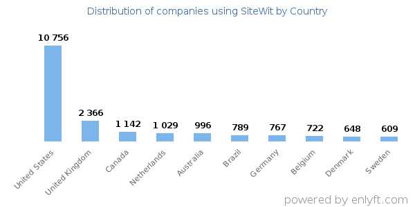 SiteWit customers by country