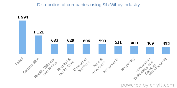 Companies using SiteWit - Distribution by industry