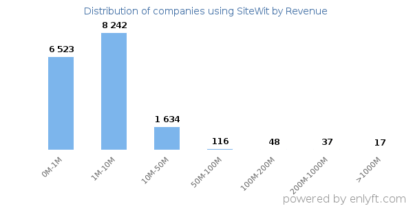 SiteWit clients - distribution by company revenue