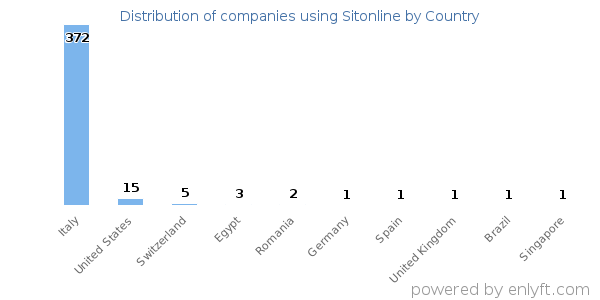 Sitonline customers by country
