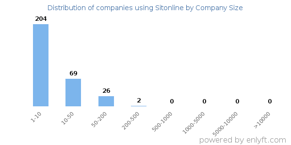 Companies using Sitonline, by size (number of employees)