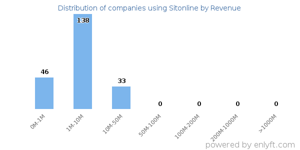 Sitonline clients - distribution by company revenue