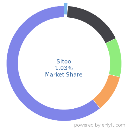 Sitoo market share in Retail is about 1.03%