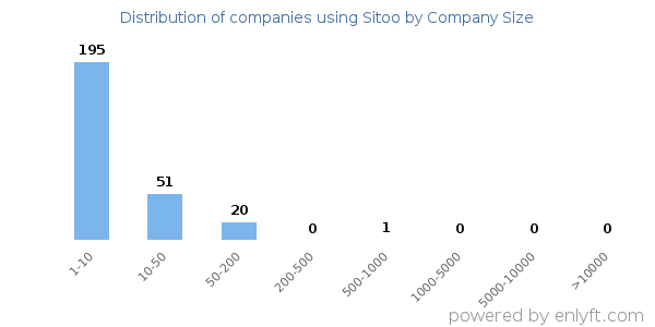 Companies using Sitoo, by size (number of employees)