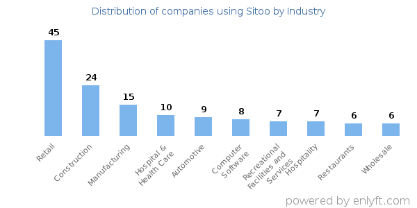 Companies using Sitoo - Distribution by industry