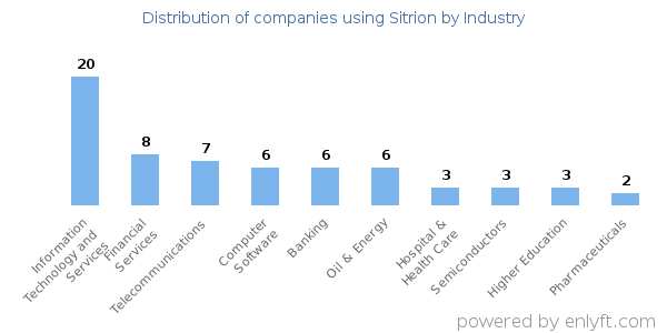 Companies using Sitrion - Distribution by industry