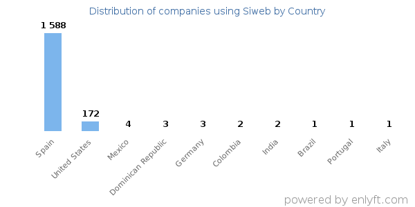 Siweb customers by country