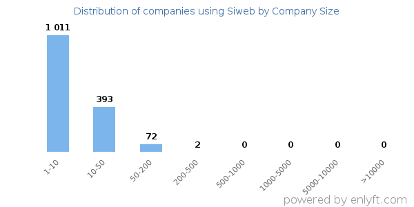 Companies using Siweb, by size (number of employees)