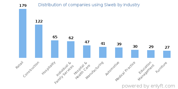 Companies using Siweb - Distribution by industry