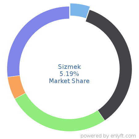 Sizmek market share in Ad Servers is about 5.19%
