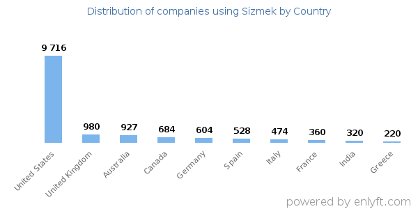Sizmek customers by country